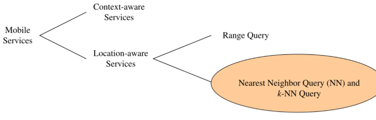 Figure 1.1: Classification of mobile services