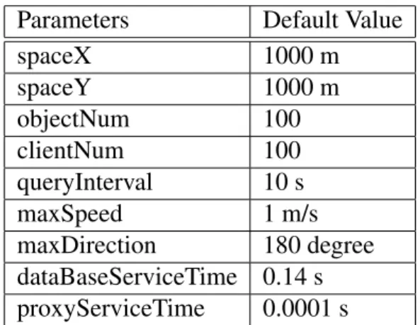 Table 5.1: Simulation parameters