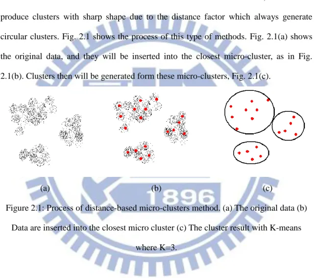 Figure 2.1: Process of distance-based micro-clusters method. (a) The original data (b)  Data are inserted into the closest micro cluster (c) The cluster result with K-means 
