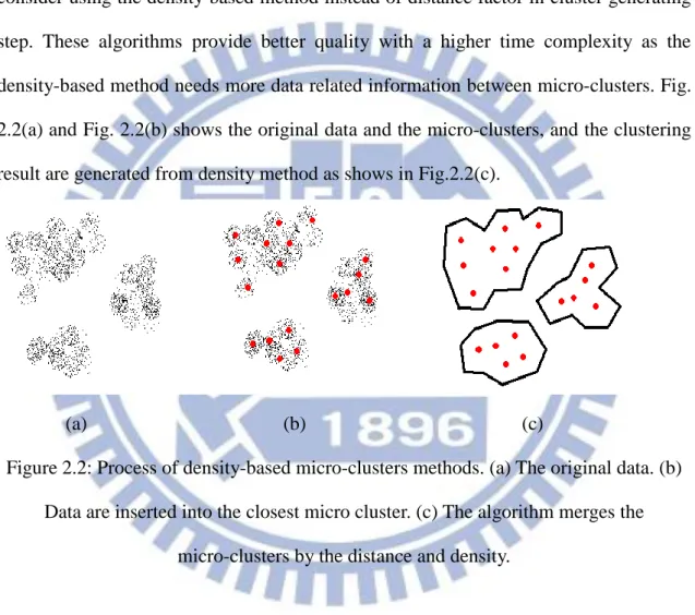 Figure 2.2: Process of density-based micro-clusters methods. (a) The original data. (b)  Data are inserted into the closest micro cluster