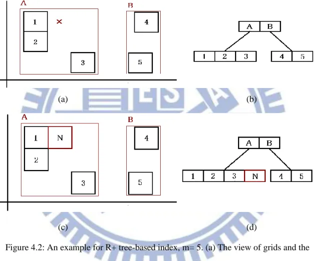 Figure 4.2: An example for R+ tree-based index, m= 5. (a) The view of grids and the  arrived data