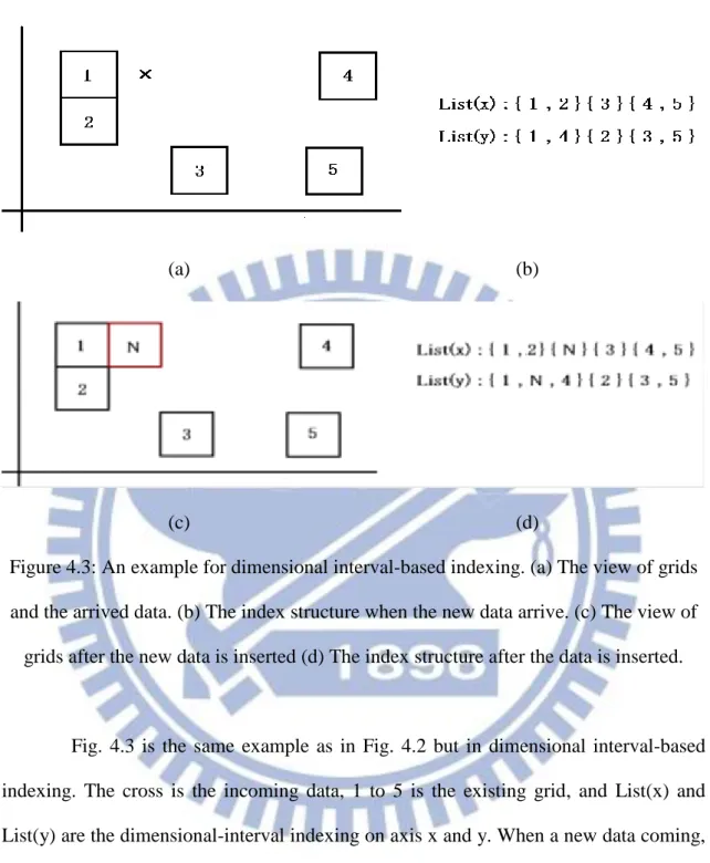 Figure 4.3: An example for dimensional interval-based indexing. (a) The view of grids  and the arrived data