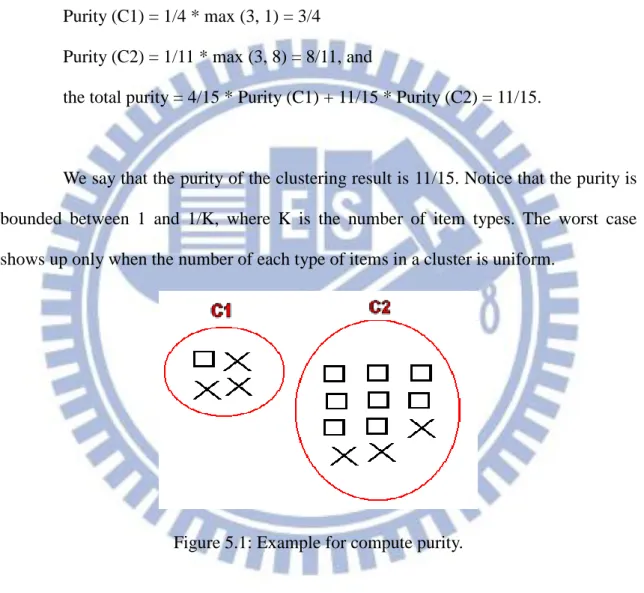 Figure 5.1: Example for compute purity. 