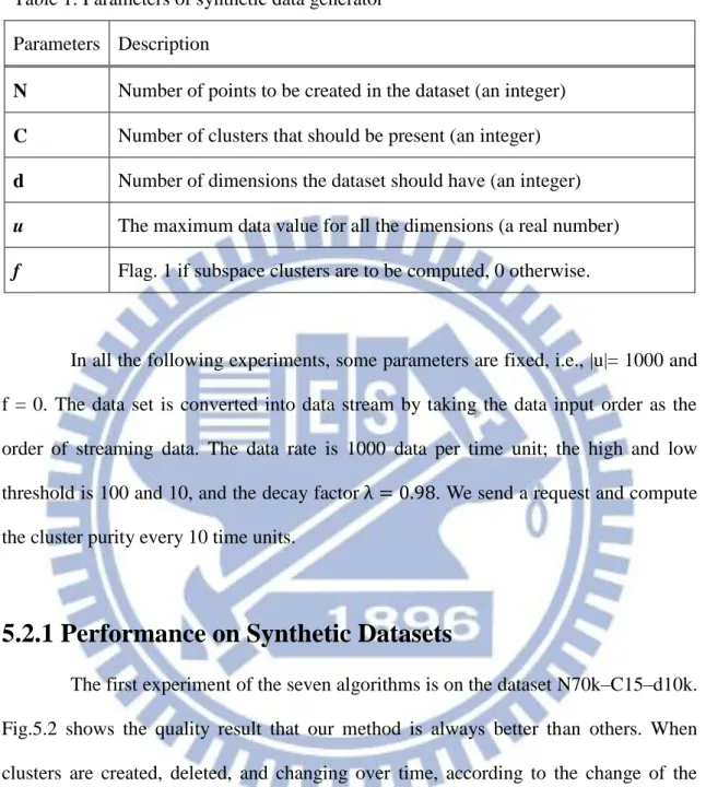 Table 1: Parameters of synthetic data generator    Parameters  Description 