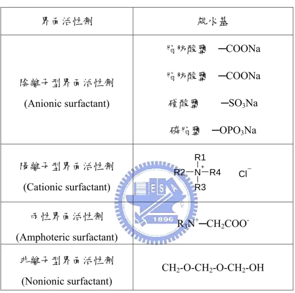 表 2- 1 界面活性劑親水端基團  界面活性劑  親水基  陰離子型界面活性劑  (Anionic surfactant)  脂肪酸鹽    ─COONa 脂肪酸鹽    ─COONa 磺酸鹽        ─SO 3 Na  磷脂鹽    ─OPO 3 Na  陽離子型界面活性劑  (Cationic surfactant)  N + R1R2R3 R4 Cl 兩性界面活性劑  (Amphoteric surfactant)  R 3 N + ─CH 2 COO  -非離子型界面活性劑  (Nonion