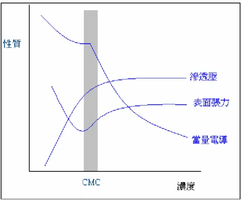 圖 2- 3、界面活性劑濃度和溶液的物理性質                                                                                                                                                                                                                                          