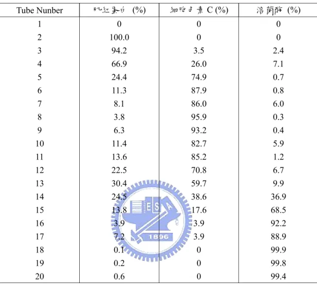 表 4-5、實驗三各收集管中的蛋白質相對濃度  Tube Nunber  肌紅蛋白 (%)  細胞色素 C (%)  溶菌酶 (%)  1 0 0 0  2 100.0 0  0  3 94.2 3.5 2.4  4 66.9  26.0 7.1  5 24.4  74.9 0.7  6 11.3  87.9 0.8  7  8.1 86.0 6.0  8  3.8 95.9 0.3  9  6.3 93.2 0.4  10 11.4 82.7 5.9  11 13.6 85.2 1.2  12 22.5 