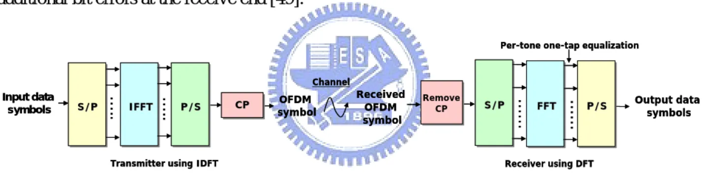 Figure 1.2. Block diagram of the OFDM transceiver. 