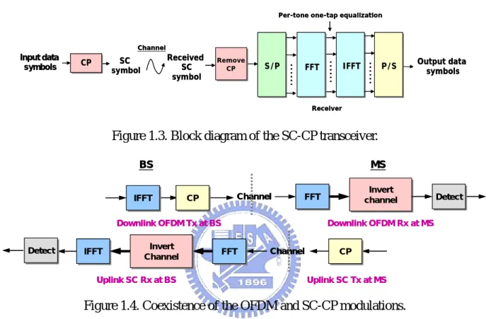 Figure 1.4. Coexistence of the OFDM and SC-CP modulations. 