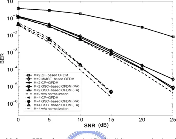 Figure 2.3. System BER performances at the AP end (uplink) versus receiver input SNR. 