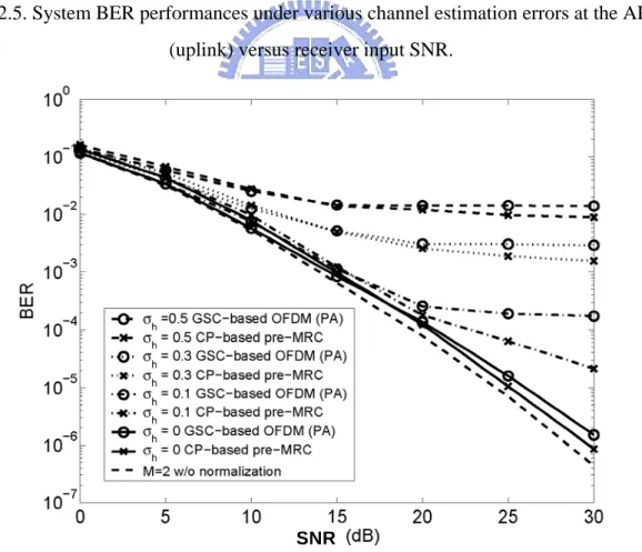 Figure 2.6. System BER performances under various channel estimation errors at the MU end  (downlink) versus receiver input SNR