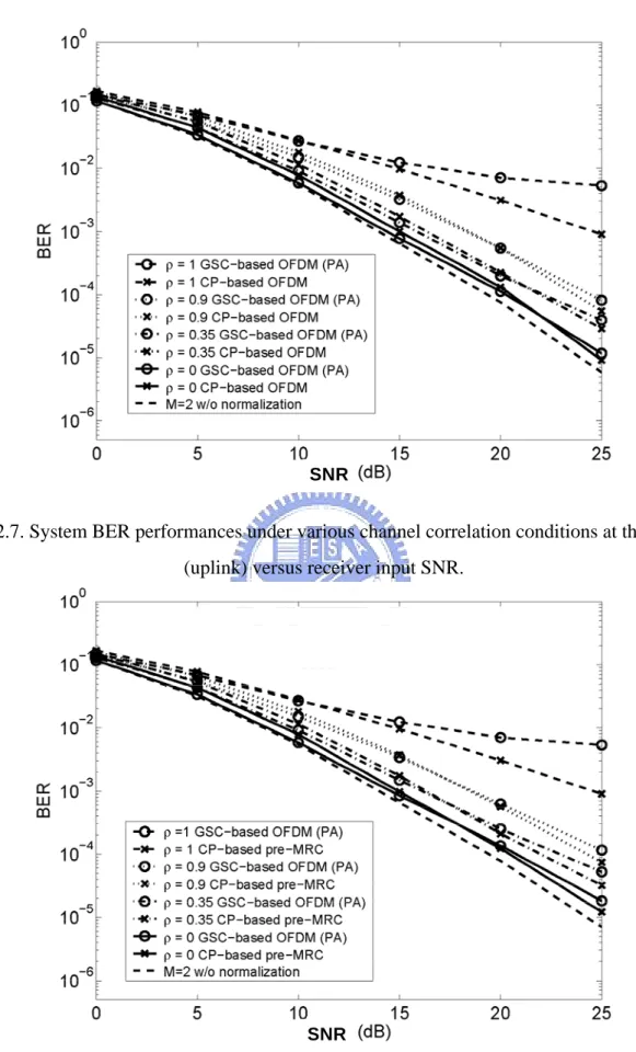 Figure 2.7. System BER performances under various channel correlation conditions at the AP end  (uplink) versus receiver input SNR