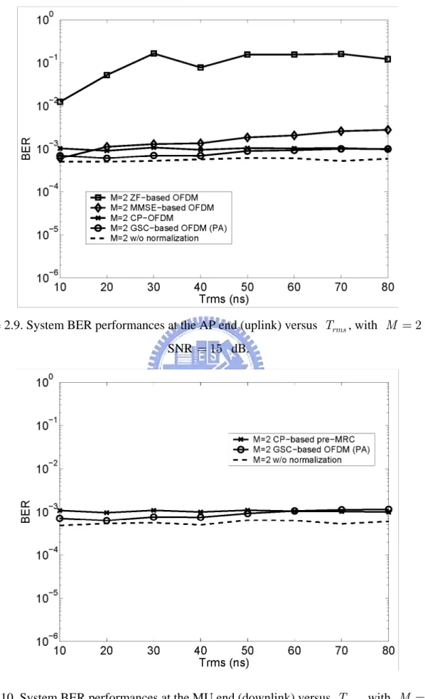 Figure 2.10. System BER performances at the MU end (downlink) versus  T rms , with  M =  and  2 SNR = 15  dB