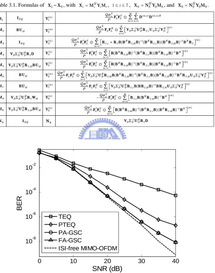 Table 3.1. Formulas of  X 1 ~ X 9 , with  X i = M Y M i H i i ,  1 ≤ ≤ i 7 ,  X 8 = N Y M H 8 8 8 , and  X 9 = N Y M 9 H 9 9 