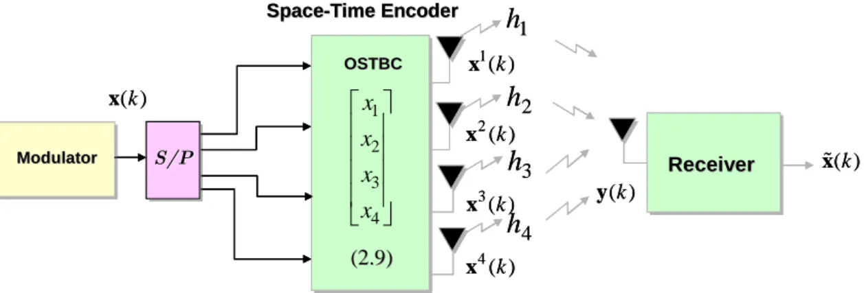 Figure 2.1: A block diagram of the orthogonal space-time block coded system for four  transmit antennas and single receive antenna 
