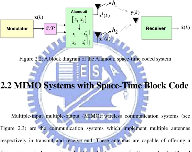 Figure 2.2: A block diagram of the Alamouti space-time coded system 