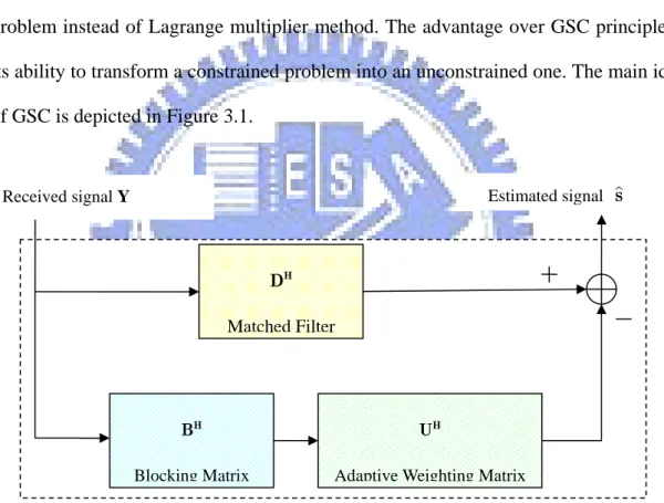 Figure 3.1. Structure of GSC equalizer under the perfect channel estimation. 