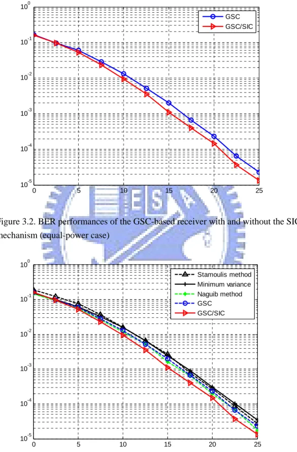 Figure 3.2. BER performances of the GSC-based receiver with and without the SIC  mechanism (equal-power case) 