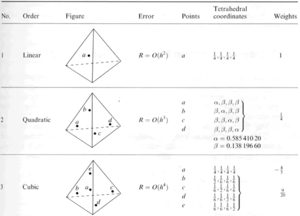 Table B.1    Numerical integration formula of Gauss Quadrature for tetrahedral  element [Zienkiewicz and Taylor, 2000]