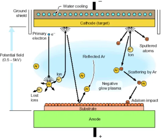 Fig. 1.1    Sketch of the multiscale and physical processes in a DC-magnetron  sputtering chamber