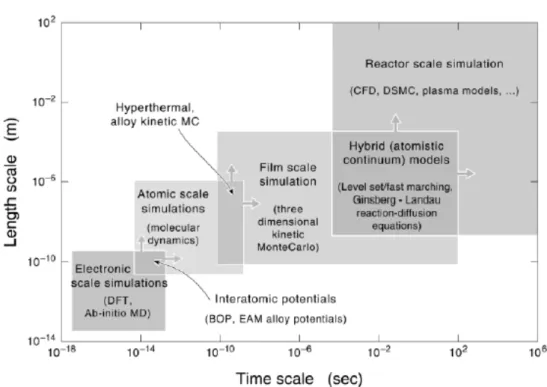 Fig. 1.2    The analysis of vapor deposition spans both a wide length and time scale. 