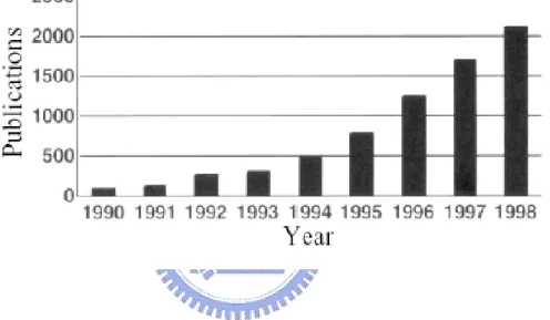 Fig. 1.3    The publications about DFT [Friedrich]. 