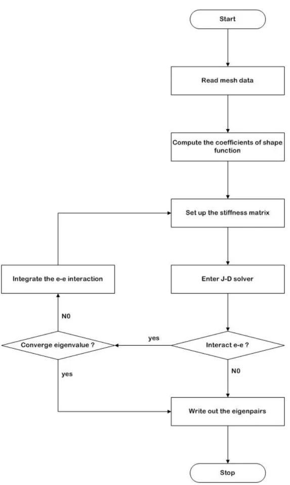 Fig. 3.1    The flow chart of the FEDFT. 
