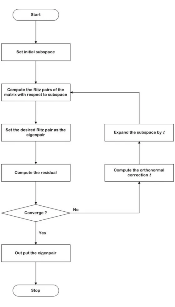 Fig. 3.2    The flow chart of the J-D solver. 