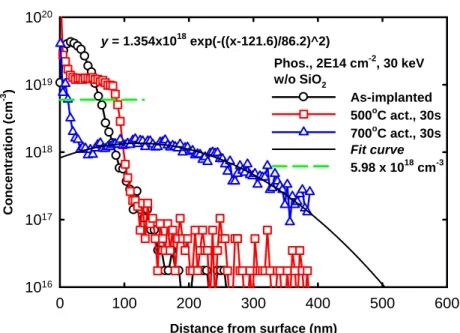 Fig. 2-3 It shows the fitting line of activation at 700 ℃  (solid curve) and an estimated  activation level after annealing at 500 ℃  (green dashed line)