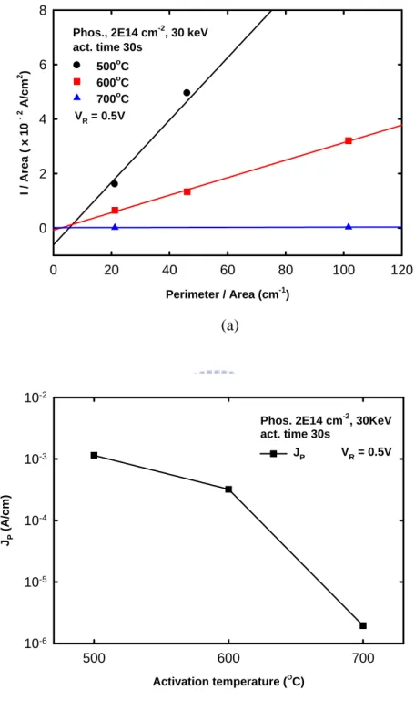 Fig. 2-8 (a) The comparison of the leakage current at various activation temperatures