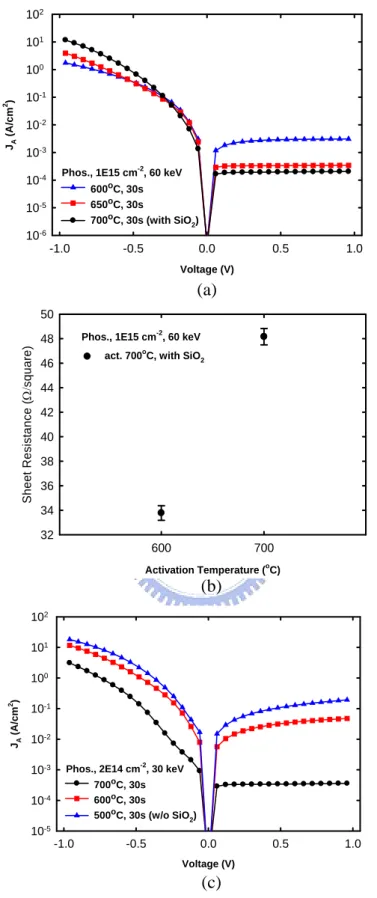 Fig. 2-11 (a) The J A -V performances of diodes activated at 600 to 700 ℃   for 30sec