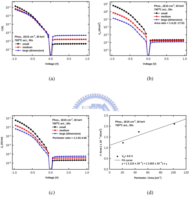 Fig. 2-19 (a) The I-V characteristics of junctions which were treated implantation energy of  30keV and activated at 700 ℃   for 30sec with various dimensions