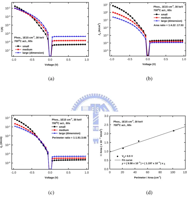 Fig. 2-20 (a) The I-V characteristics of junctions which were treated implantation energy of  30keV and activated at 700 ℃   for 60sec with various dimensions