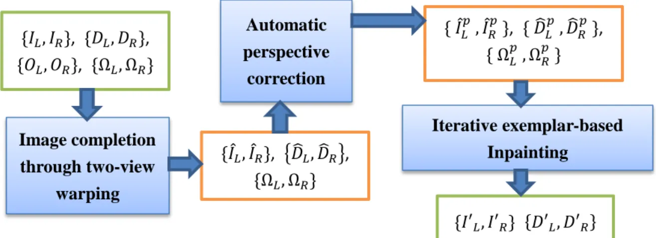 Figure 1: Symbol defination Image completion through two-view warping Automatic perspective correction  Iterative exemplar-based Inpainting *