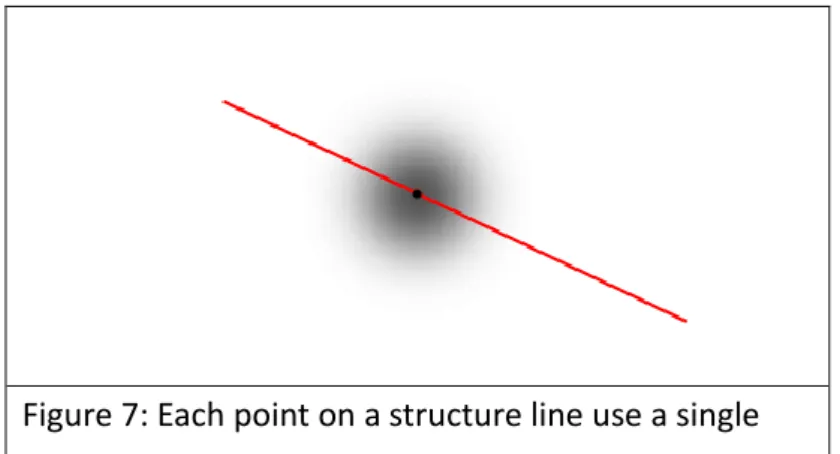 Figure 7: Each point on a structure line use a single  Gaussian to vote for the position of vanishing point