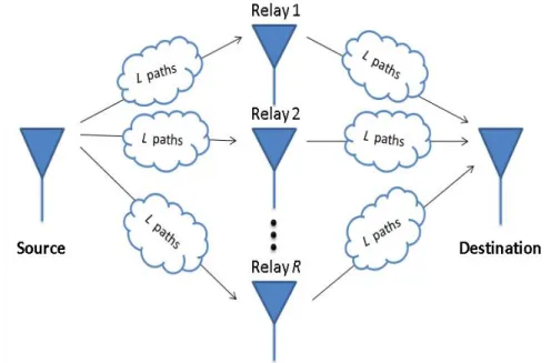 Figure 2.1: The two-hop wireless relay system with R relays.