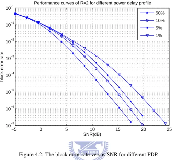 Figure 4.2: The block error rate versus SNR for different PDP.