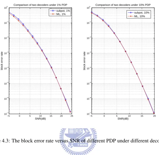 Figure 4.3: The block error rate versus SNR of different PDP under different decoders.