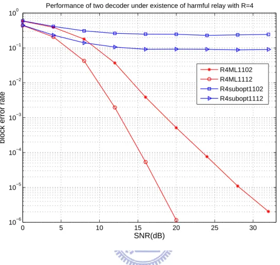 Figure 4.5: The block error rate versus SNR of two decoder under existence of harmful relay.