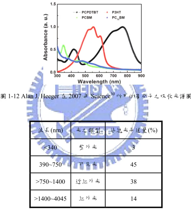 圖 1-12 Alan J. Heeger 在 2007 年 Science 30 所用的高分子之吸收光譜圖 