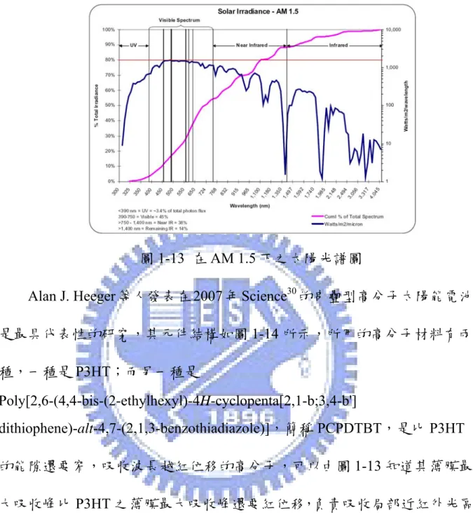圖 1-13  在 AM 1.5 下之太陽光譜圖 