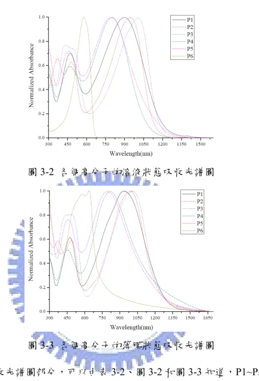 圖 3-2  各個高分子的溶液狀態吸收光譜圖  圖 3-3  各個高分子的薄膜狀態吸收光譜圖          在吸收光譜圖部分，可以由表 3-2、圖 3-2 和圖 3-3 知道，P1~P5 無論 是溶液狀態或薄膜狀態的最大吸收峰都落在近紅外光區域，範圍在 800nm 到 1000nm 左右，光學能隙約在 0.8~1.2 之間，符合了這次實驗之目的：製 備窄能隙高分子。我們可以從圖中看到趨勢，以 P6 而言，只有施體部份聚 成高分子，其吸收約在 576nm，而當加上受體部分時，就會有施體和受體 之間的作用效