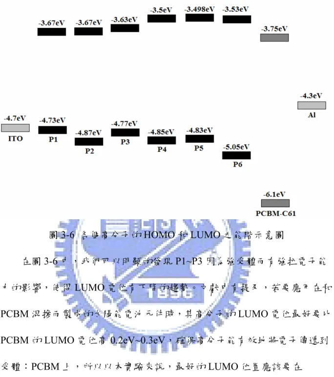 圖 3-6  各個高分子的 HOMO 和 LUMO 之能階示意圖          在圖 3-6 中，我們可以明顯的發現 P1~P3 因為強受體而有強拉電子能 力的影響，使得 LUMO 電位有下降的趨勢。文獻中有提及，若要應用在和 PCBM 混摻而製成的太陽能電池元件時，其高分子的 LUMO 電位最好要比 PCBM 的 LUMO 電位高 0.2eV~0.3eV，確保高分子能有效地將電子傳遞到 受體：PCBM 上，所以以本實驗來說，最好的 LUMO 位置應該要在 -3.55eV~-3.45eV，但從表上來看只