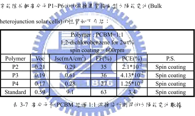 表 3-7  高分子和 PCBM 經過 1:1 混摻後所測得的太陽能電池數據          此次太陽能性質的量測元件所選用的溶劑是高沸點的 1,2-二氯苯，而高 分子是以 Polymer：PCBM = 1：1 去混合，再用固定轉速 600rpm 塗佈在 PEDOT：PSS 層上，並鍍上電極 Al，所選用的基材是 ITO 玻璃，表裡的 Standard 為 P3HT。 