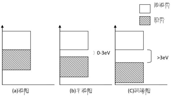 圖 1-2-3-1  能帶與物質電性示意圖  導電高分子之電子結構中，分子軌域之 π-π ＊ 能隙隨著分子共軛長度的 增加而降低 6 ，故對聚乙炔(PA)而言，若結構上沒有缺陷之無限長共軛系統， 其電子結構應與石墨相似，導電帶與共價帶重疊而具高導電度。實際上 PA 會因主鏈上兩相鄰重複單位之二極化(dimerization)出現結構上的缺陷而造 成有限的共軛長度，導致能隙最低只達到 1.4 eV，如圖 1-2-3-2 所示。此種 電子結構類似前述之半導體，因而從 1980 年代早期就借用物理學的偏極子 (p