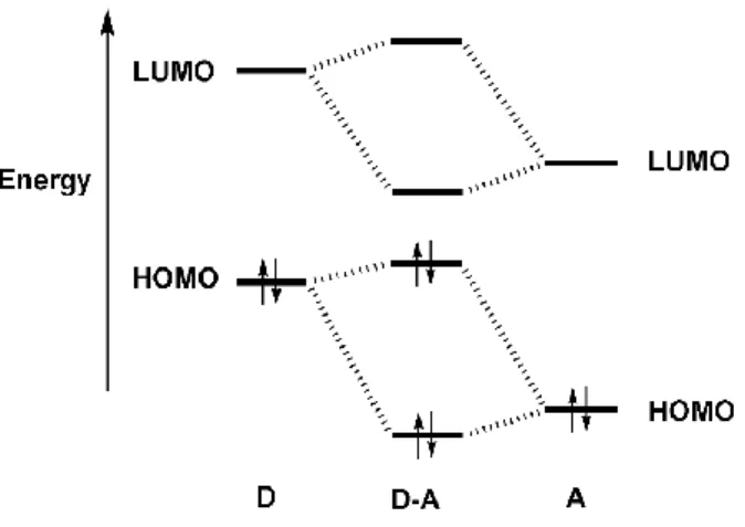 圖 1-2-5-2  施體(D)與受體(A)的分子軌域交互作用 