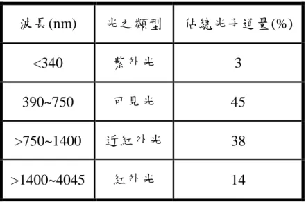 表 1-4-3-1  各波長區段佔總光子通量的百分比 