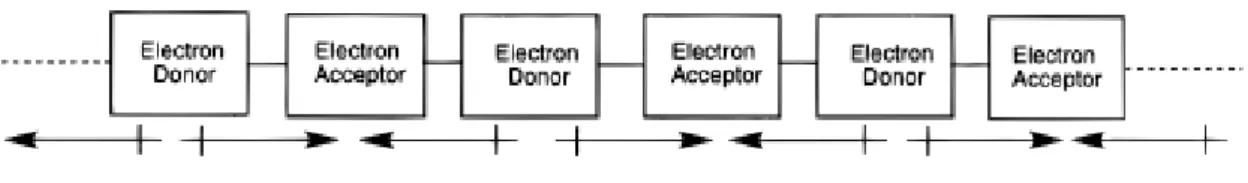 圖 1-5-1  單體結構作用力示意圖  除了施體受體結構在得電子能力強弱的考量之外，我們也導入了併雜環 (Fused  ring)的構想 46 ，其效益在於若有堅硬的結構結構主幹，會更有益於 高分子堆疊、提高載子的移動率和熱穩定性。  實 驗 第 一 部 分 所 中 採 用 的 受 體 單 體 是 2,3-Substituted-thieno[3,4-b]pyrazines ； 施 體 單 體 是 4,4-Dioctyl-4H-cyclopenta[2,1-b;3,4-b']dithiophene。高分子
