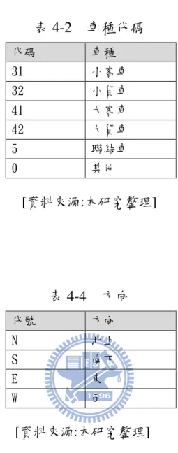 表 4-2    車種代碼  代碼  車種  31  小客車  32  小貨車  41  大客車  42  大貨車  5  聯結車  0  其他                      [資料來源:本研究整理]  表 4-4    方向  代號  方向  N  北上  S  南下  E  東  W  西                    [資料來源:本研究整理]  由於本研究著重在交通車輛起迄資料推估，且車輛起迄表不分車 種，故忽略車種。  4.2.1  資料整理  本研究資料為民國 96 年 7 月