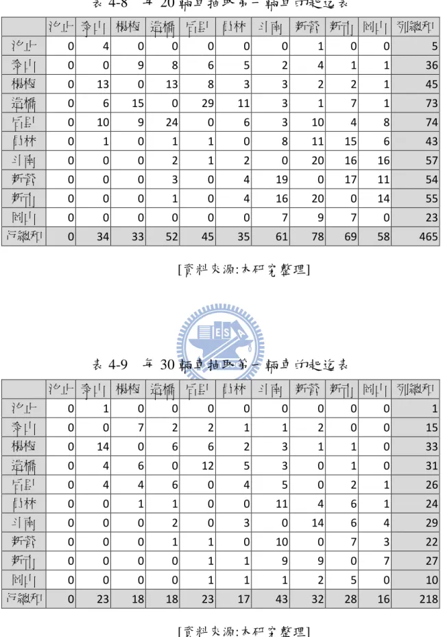 表 4-8    每 20 輛車抽取第一輛車的起迄表  汐止 泰山 楊梅 造橋 后里 員林 斗南 新營 新市 岡山 列總和 汐止  0 4 0 0 0 0 0 1 0 0 5 泰山  0 0 9 8 6 5 2 4 1 1 36 楊梅  0 13 0 13 8 3 3 2 2 1 45 造橋  0 6 15 0 29 11 3 1 7 1 73 后里  0 10 9 24 0 6 3 10 4 8 74 員林  0 1 0 1 1 0 8 11 15 6 43 斗南  0 0 0 2 1 2 0 20 16